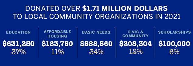 Donated over $1.71 million dollars to local community organizations in 2021. Education: $631,250 or 37%. Affordable Housing: $183,750 or 11%. Basic Needs: $588,560 or 34%. Community and Civic: $208,304 or 12%. Scholarships: $100,000 or 6%.