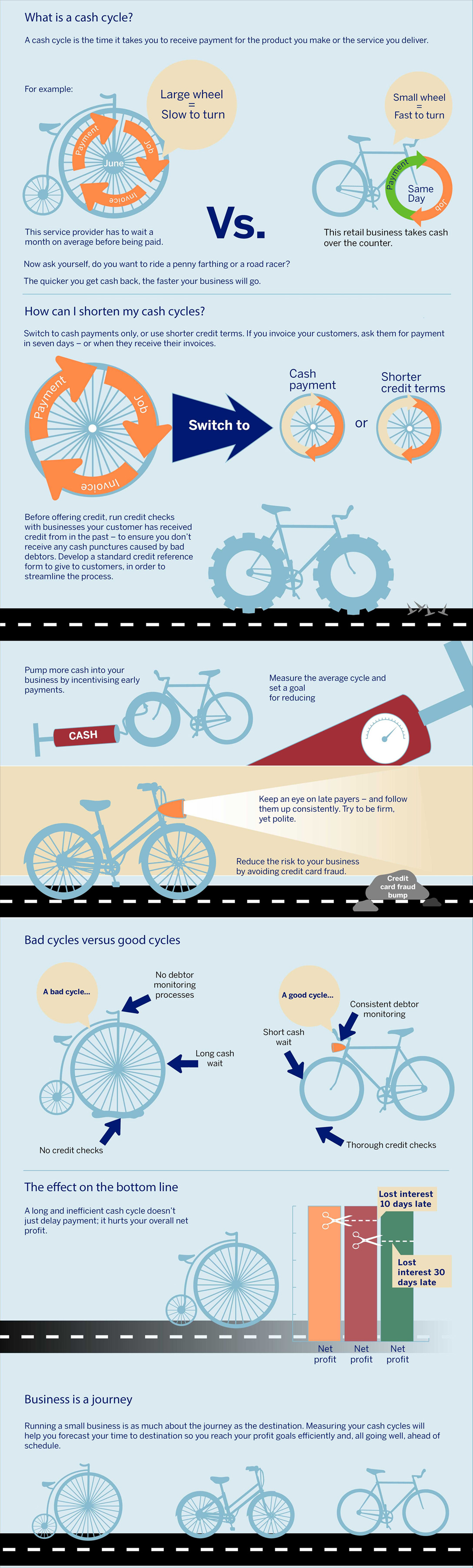 Infographic: Understanding Cash Cycles
